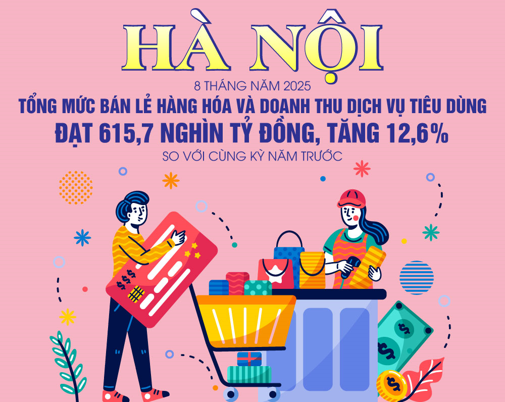 Infographic: Tổng mức bán lẻ hàng hóa và doanh thu dịch vụ tiêu dùng của Hà Nội tăng 12,6% so với cùng kỳ năm trước